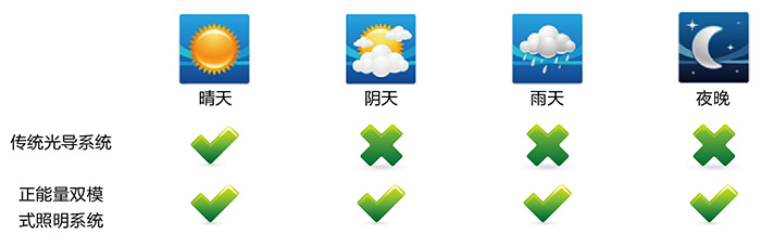 正能量無(wú)電照明系統(tǒng)，適配各種天氣